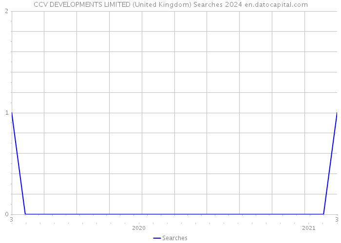 CCV DEVELOPMENTS LIMITED (United Kingdom) Searches 2024 