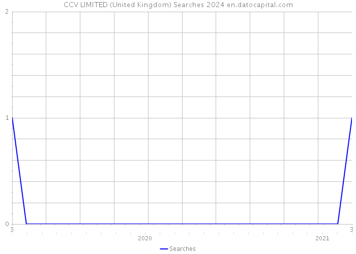 CCV LIMITED (United Kingdom) Searches 2024 