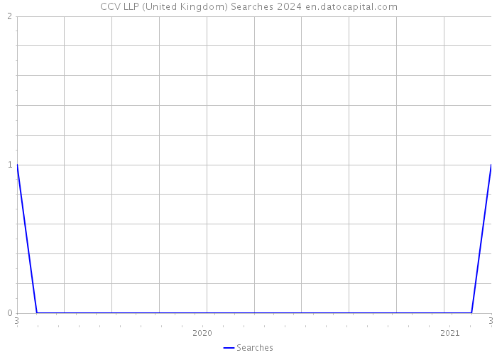 CCV LLP (United Kingdom) Searches 2024 
