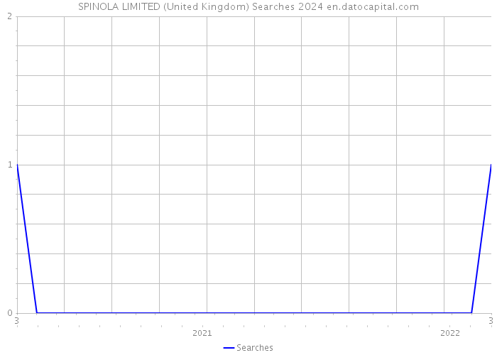 SPINOLA LIMITED (United Kingdom) Searches 2024 