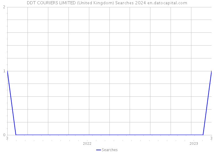 DDT COURIERS LIMITED (United Kingdom) Searches 2024 