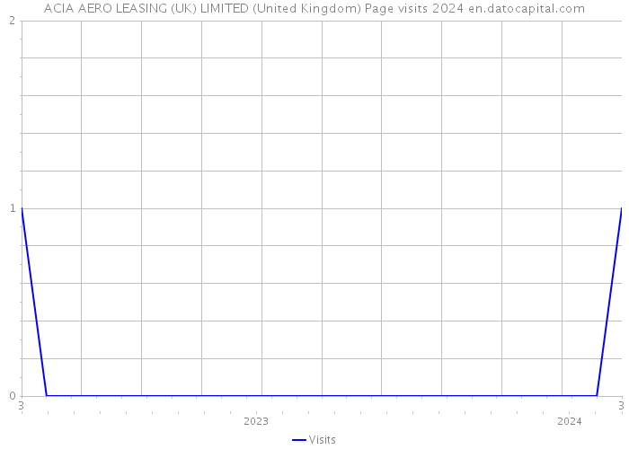 ACIA AERO LEASING (UK) LIMITED (United Kingdom) Page visits 2024 