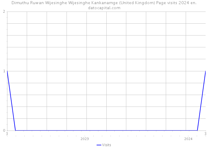 Dimuthu Ruwan Wijesinghe Wijesinghe Kankanamge (United Kingdom) Page visits 2024 