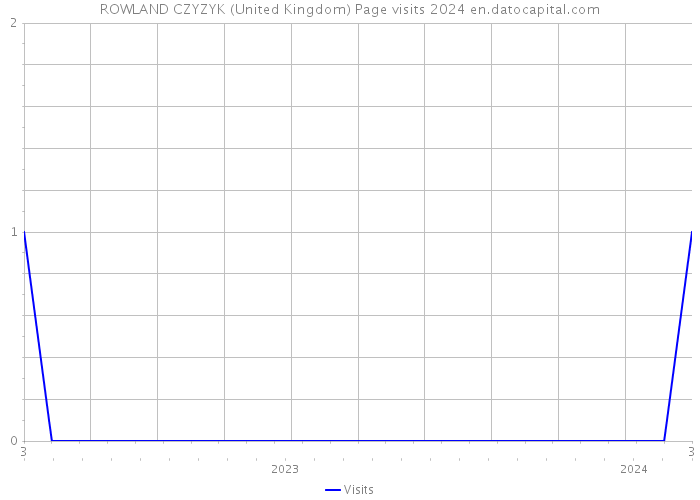 ROWLAND CZYZYK (United Kingdom) Page visits 2024 