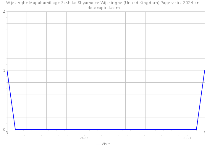 Wijesinghe Mapahamillage Sashika Shyamalee Wijesinghe (United Kingdom) Page visits 2024 