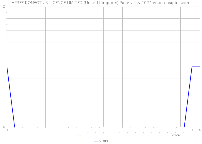 HPREF KONECT UK LICENCE LIMITED (United Kingdom) Page visits 2024 