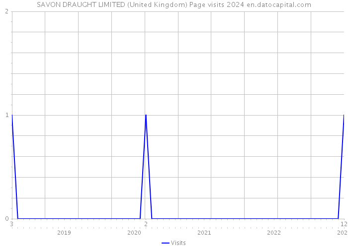 SAVON DRAUGHT LIMITED (United Kingdom) Page visits 2024 