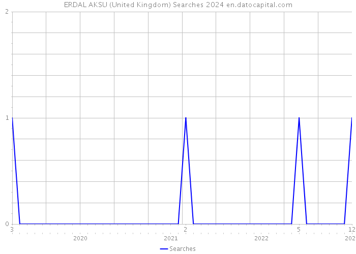 ERDAL AKSU (United Kingdom) Searches 2024 
