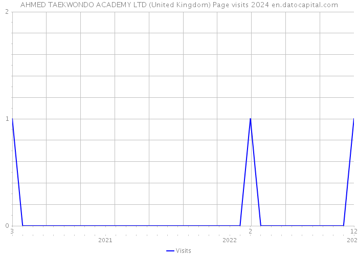 AHMED TAEKWONDO ACADEMY LTD (United Kingdom) Page visits 2024 