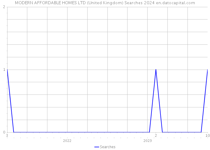 MODERN AFFORDABLE HOMES LTD (United Kingdom) Searches 2024 