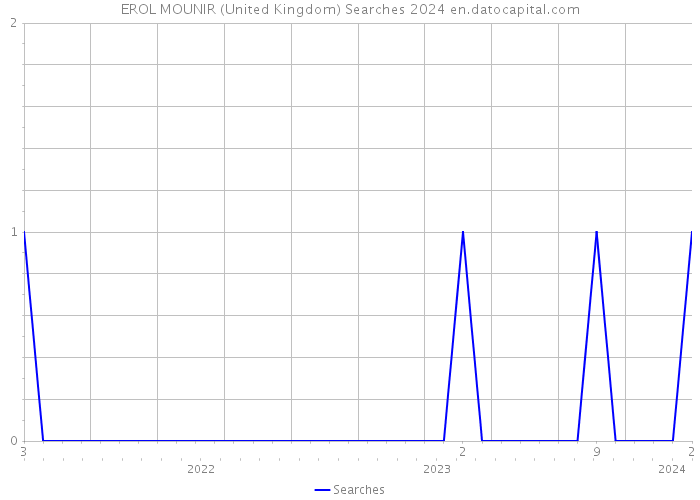 EROL MOUNIR (United Kingdom) Searches 2024 
