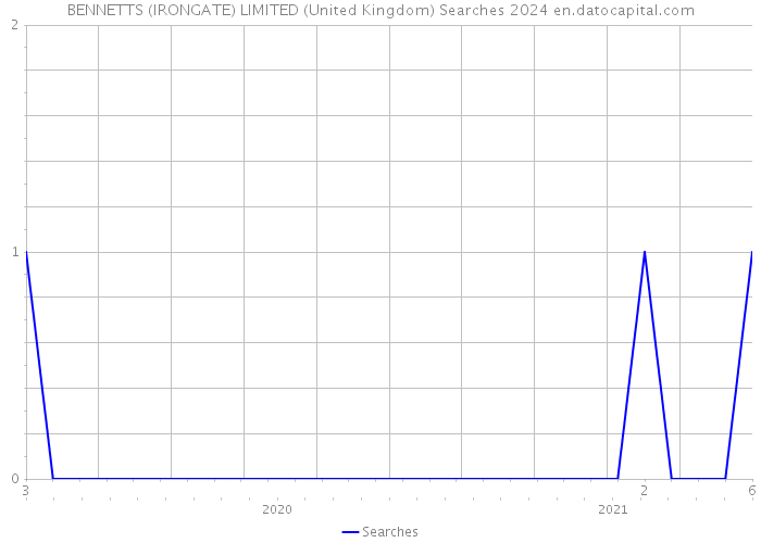 BENNETTS (IRONGATE) LIMITED (United Kingdom) Searches 2024 