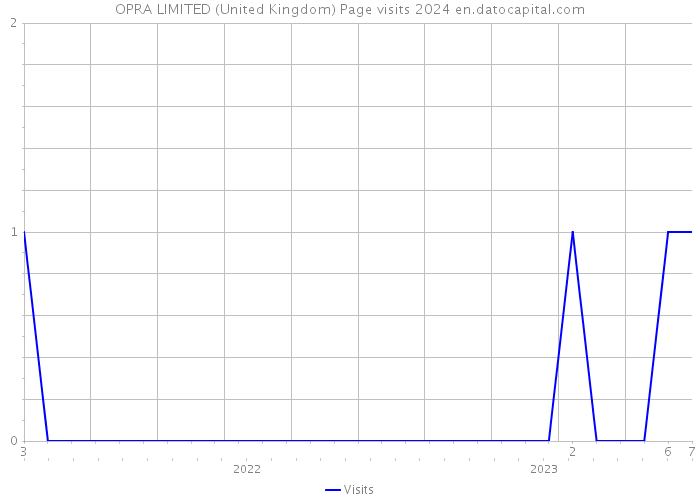 OPRA LIMITED (United Kingdom) Page visits 2024 
