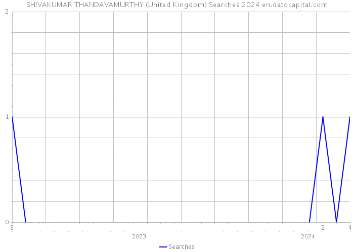 SHIVAKUMAR THANDAVAMURTHY (United Kingdom) Searches 2024 