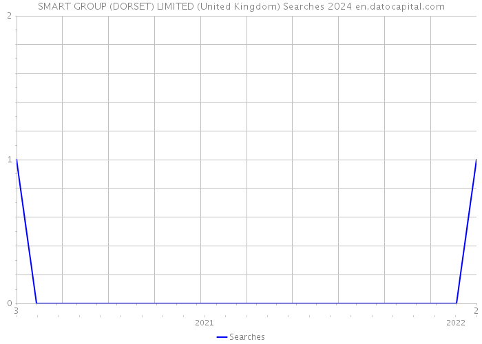 SMART GROUP (DORSET) LIMITED (United Kingdom) Searches 2024 