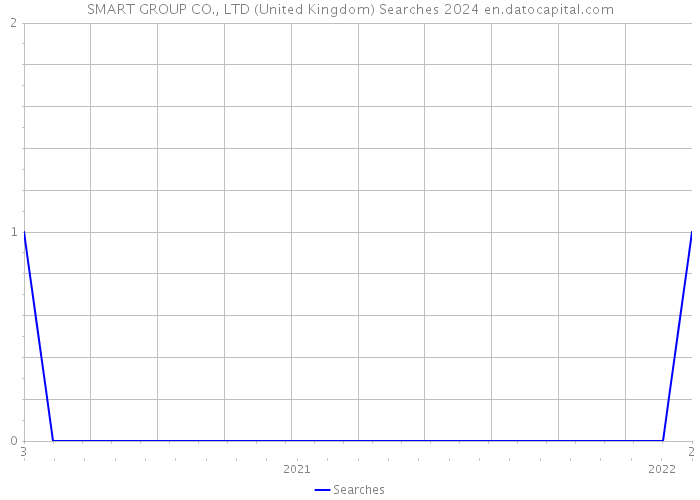 SMART GROUP CO., LTD (United Kingdom) Searches 2024 
