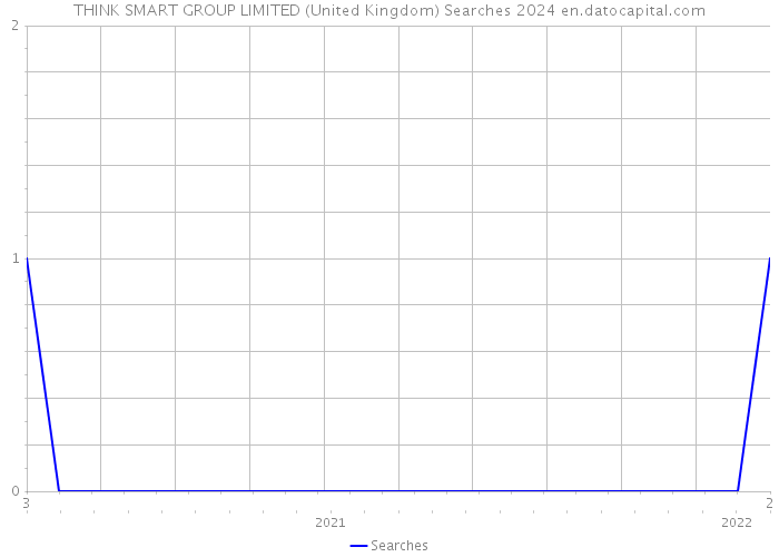 THINK SMART GROUP LIMITED (United Kingdom) Searches 2024 