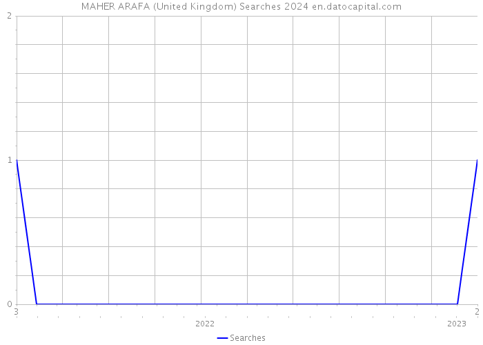 MAHER ARAFA (United Kingdom) Searches 2024 