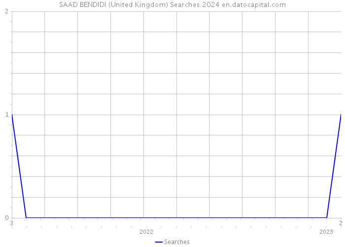 SAAD BENDIDI (United Kingdom) Searches 2024 