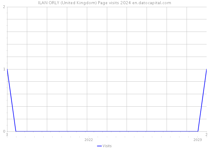 ILAN ORLY (United Kingdom) Page visits 2024 
