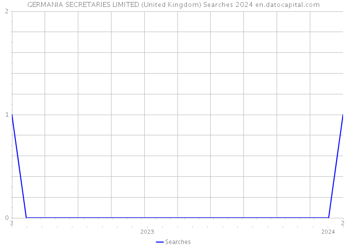 GERMANIA SECRETARIES LIMITED (United Kingdom) Searches 2024 