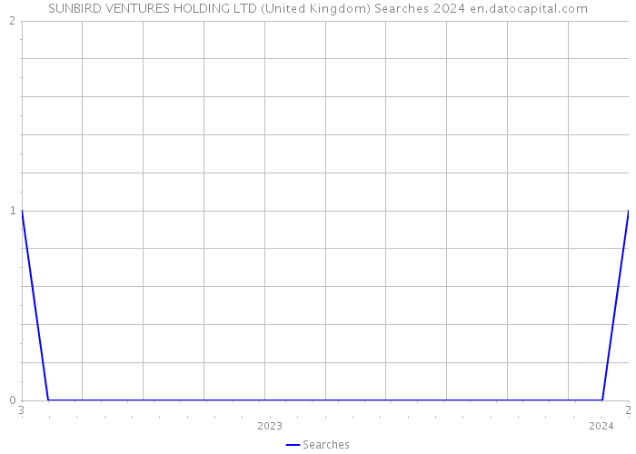 SUNBIRD VENTURES HOLDING LTD (United Kingdom) Searches 2024 