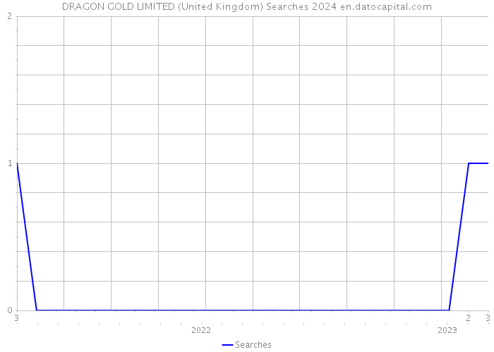 DRAGON GOLD LIMITED (United Kingdom) Searches 2024 