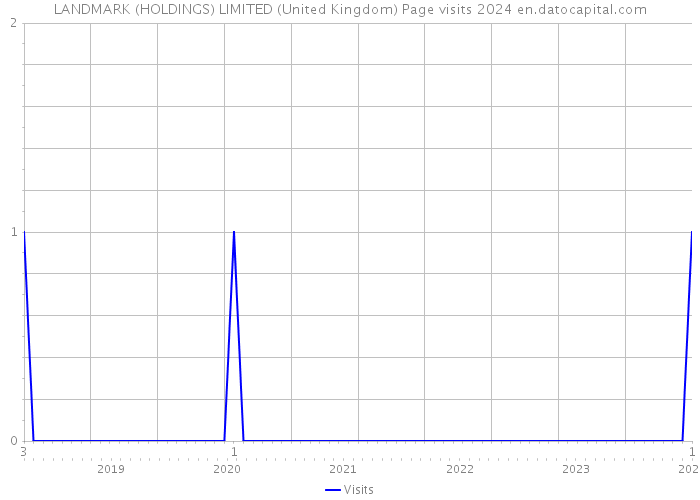 LANDMARK (HOLDINGS) LIMITED (United Kingdom) Page visits 2024 