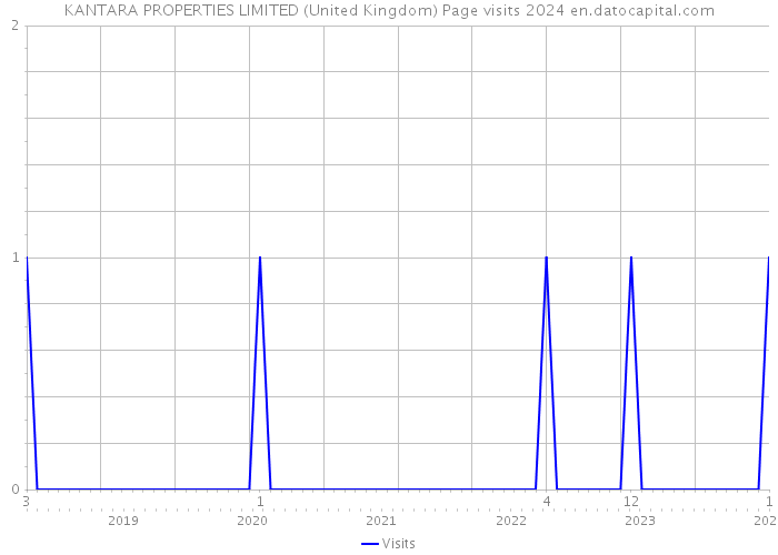 KANTARA PROPERTIES LIMITED (United Kingdom) Page visits 2024 
