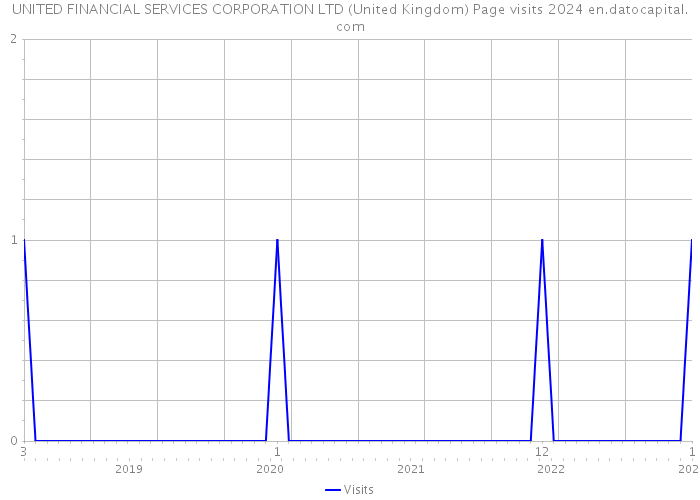 UNITED FINANCIAL SERVICES CORPORATION LTD (United Kingdom) Page visits 2024 