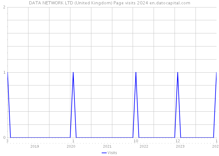 DATA NETWORK LTD (United Kingdom) Page visits 2024 