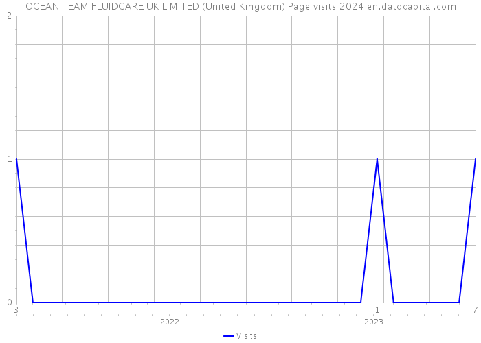 OCEAN TEAM FLUIDCARE UK LIMITED (United Kingdom) Page visits 2024 