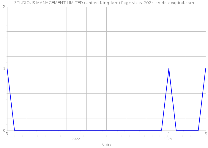 STUDIOUS MANAGEMENT LIMITED (United Kingdom) Page visits 2024 
