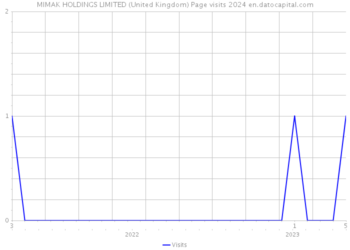 MIMAK HOLDINGS LIMITED (United Kingdom) Page visits 2024 