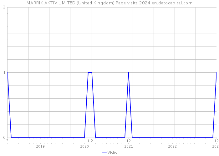 MARRIK AKTIV LIMITED (United Kingdom) Page visits 2024 