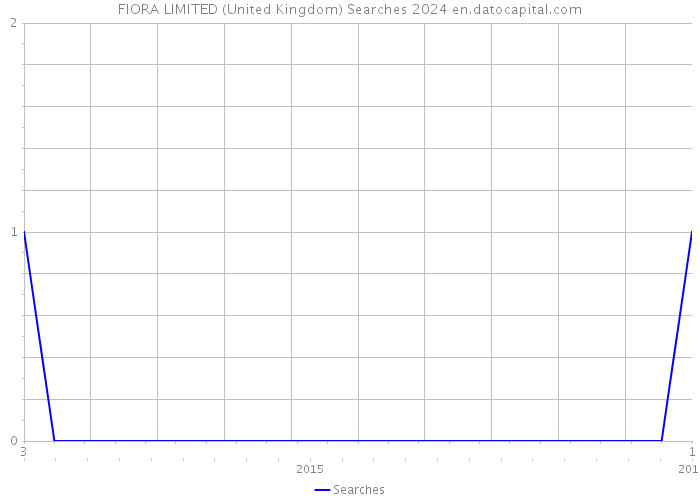 FIORA LIMITED (United Kingdom) Searches 2024 