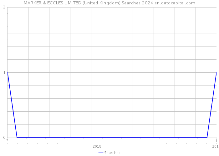 MARKER & ECCLES LIMITED (United Kingdom) Searches 2024 