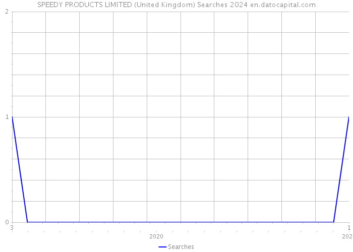 SPEEDY PRODUCTS LIMITED (United Kingdom) Searches 2024 