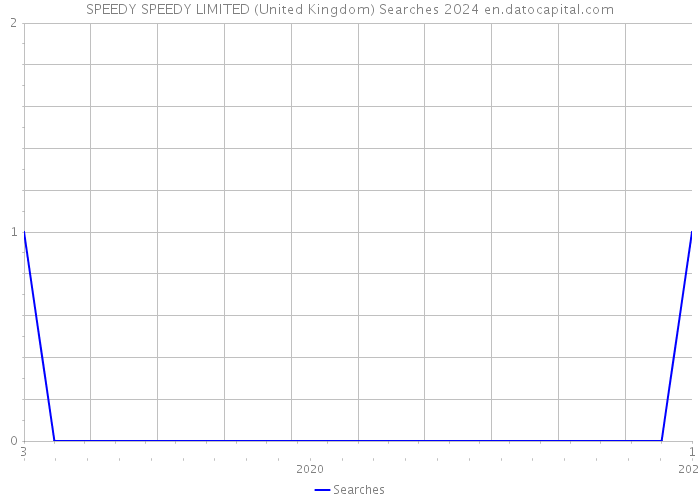 SPEEDY SPEEDY LIMITED (United Kingdom) Searches 2024 