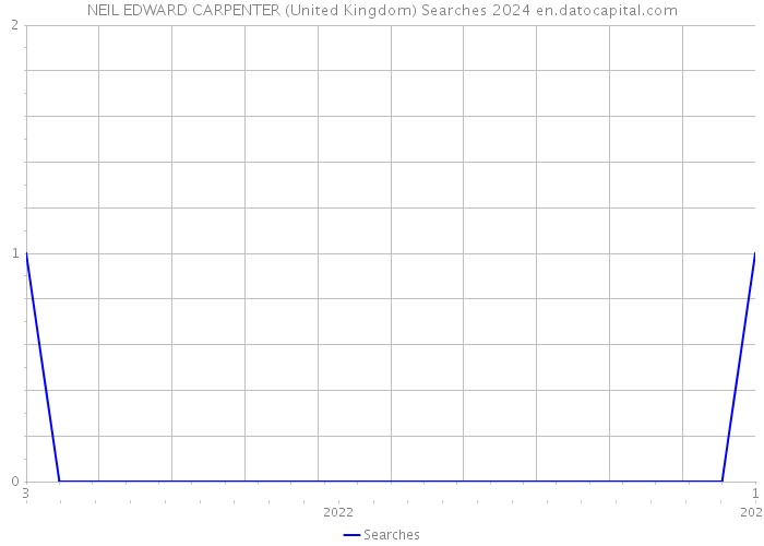 NEIL EDWARD CARPENTER (United Kingdom) Searches 2024 