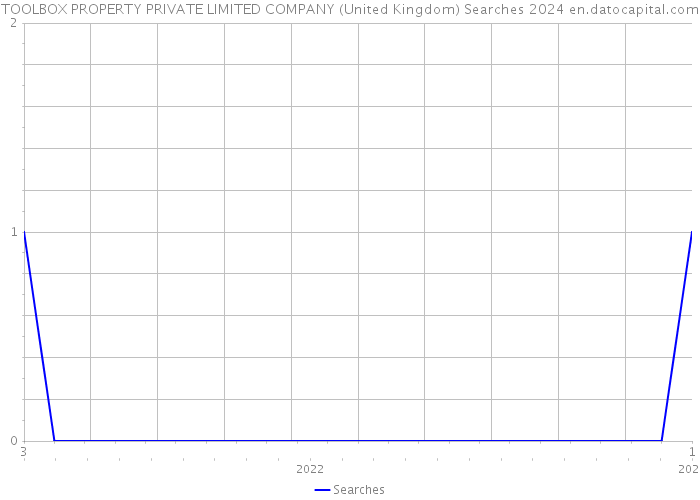 TOOLBOX PROPERTY PRIVATE LIMITED COMPANY (United Kingdom) Searches 2024 