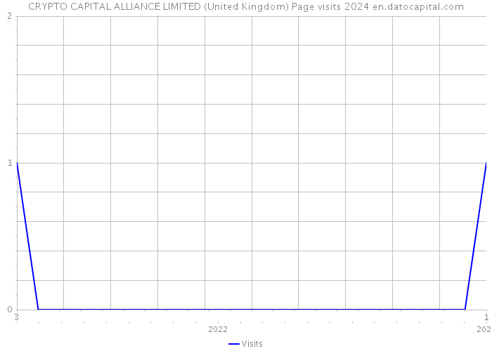 CRYPTO CAPITAL ALLIANCE LIMITED (United Kingdom) Page visits 2024 