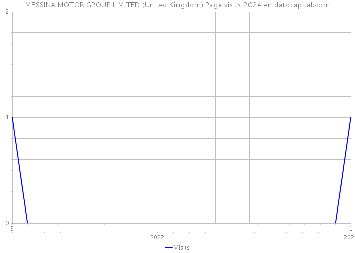 MESSINA MOTOR GROUP LIMITED (United Kingdom) Page visits 2024 