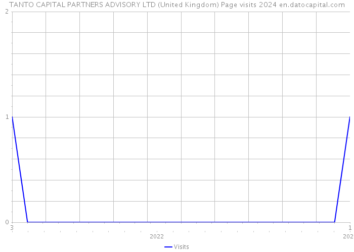 TANTO CAPITAL PARTNERS ADVISORY LTD (United Kingdom) Page visits 2024 