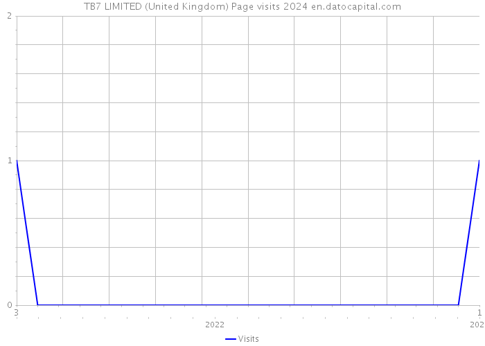 TB7 LIMITED (United Kingdom) Page visits 2024 