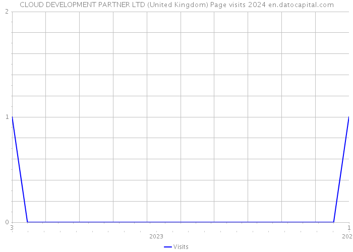 CLOUD DEVELOPMENT PARTNER LTD (United Kingdom) Page visits 2024 