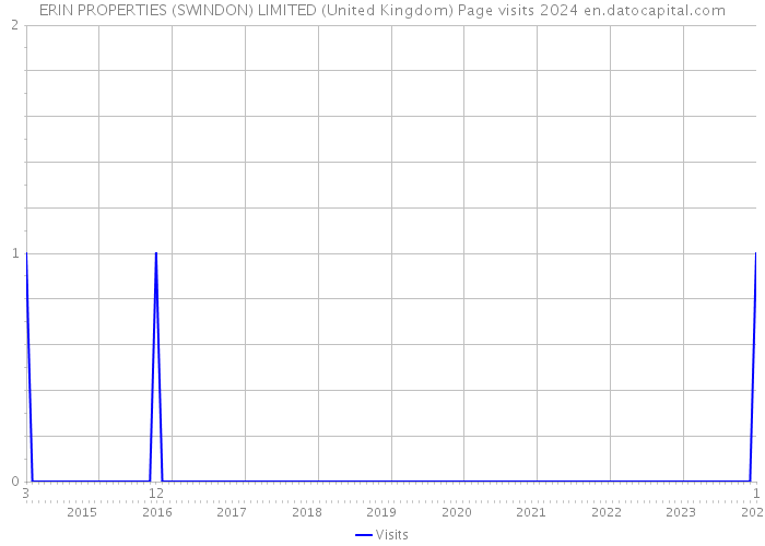ERIN PROPERTIES (SWINDON) LIMITED (United Kingdom) Page visits 2024 