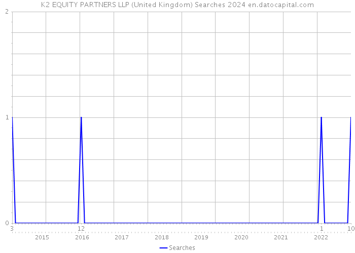 K2 EQUITY PARTNERS LLP (United Kingdom) Searches 2024 