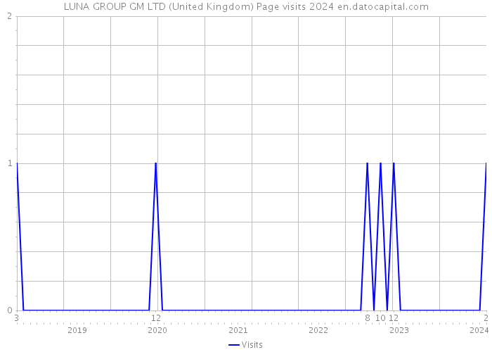 LUNA GROUP GM LTD (United Kingdom) Page visits 2024 