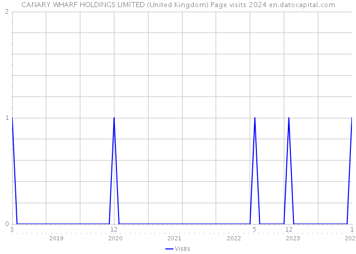 CANARY WHARF HOLDINGS LIMITED (United Kingdom) Page visits 2024 